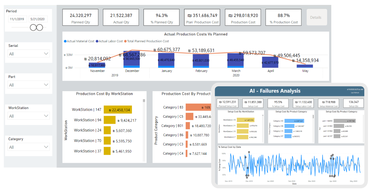 דשבורד ייצור Power BI — עלויות בפועל מול מתוכנן וניתוח תקלות AI